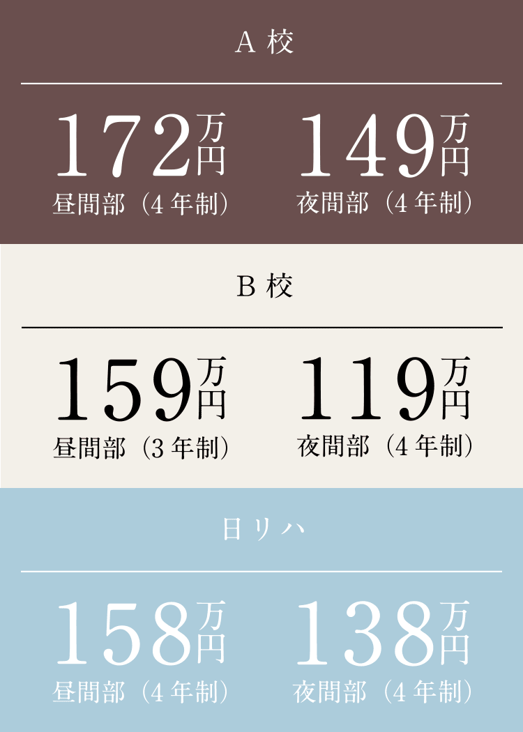 日リハの学費の事実 理学療法士 作業療法士の専門学校日本リハビリテーション専門学校