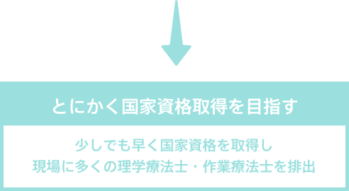 とにかく国家資格取得を目指す 少しでも早く国家資格を取得し現場に多くの理学療法士・作業療法士を輩出